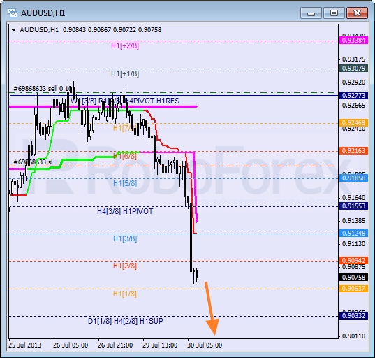 Анализ уровней Мюррея на 30 июля 2013  AUD USD Австралийский доллар