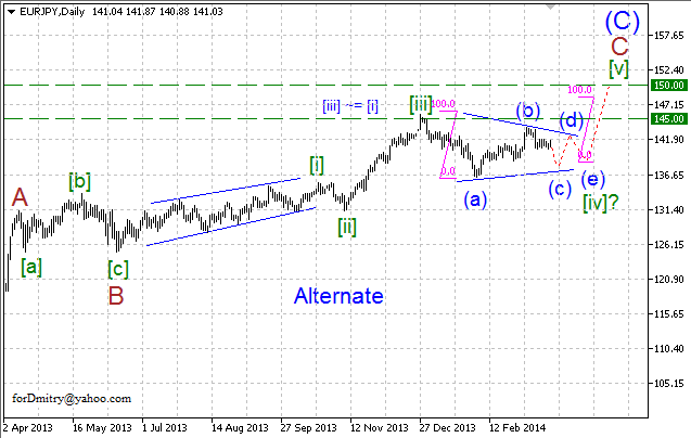 Внутри треугольника. Волновой анализ EUR/JPY на 02.04.2014