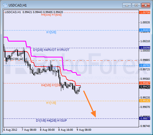 Анализ уровней Мюррея для пары USD CAD Канадский доллар на 9 августа 2012