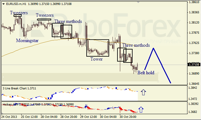 Анализ японских свечей для EUR/USD на 31.10.2013