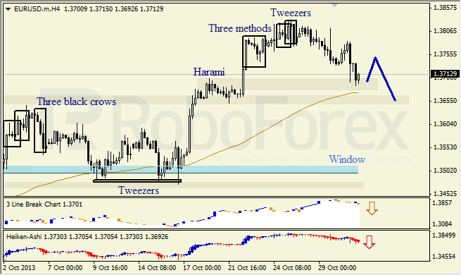 Анализ японских свечей для EUR/USD на 31.10.2013