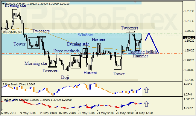 Анализ японских свечей для EUR/USD на 03.06.2013