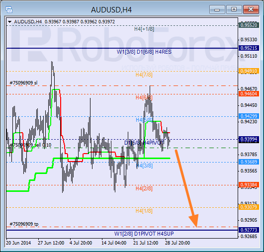 Анализ уровней Мюррея для пары AUD USD Австралийский доллар на 29 июля 2014