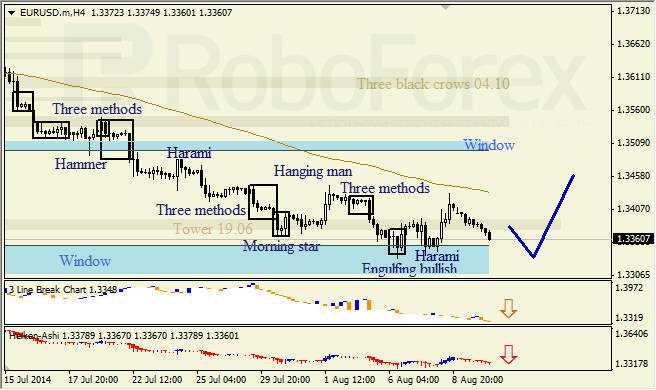 Анализ японских свечей для EUR/USD и USD/JPY на 12.08.2014