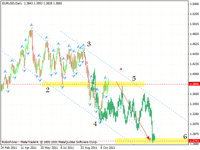 Технический анализ и форекс прогноз пары EUR USD Евро Доллар на 25 октября 2011