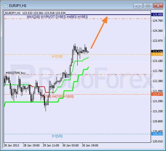 Анализ уровней Мюррея для пары EUR JPY Евро к Японской иене на 31 января 2013