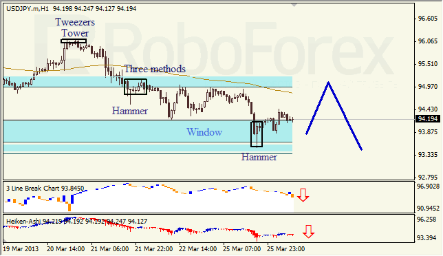 Анализ японских свечей для USD/JPY на 26.03.2013