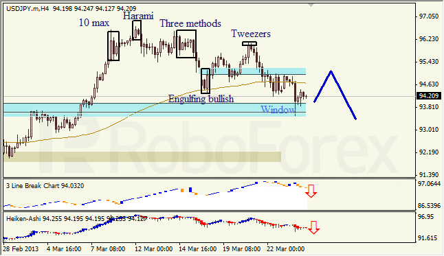 Анализ японских свечей для USD/JPY на 26.03.2013