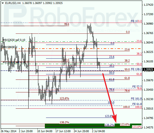 Анализ по Фибоначчи для EUR/USD Евро доллар на 4 июля 2014