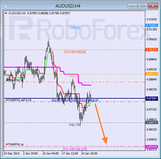 Анализ уровней Мюррея для пары AUD USD Австралийский доллар на 29 января 2014