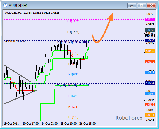 Анализ уровней Мюррея для пары AUD USD  Австралийский доллар на 27 октября 2011