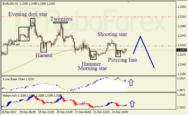 Анализ японских свечей для пары EUR USD Евро - доллар на 26 декабря 2012