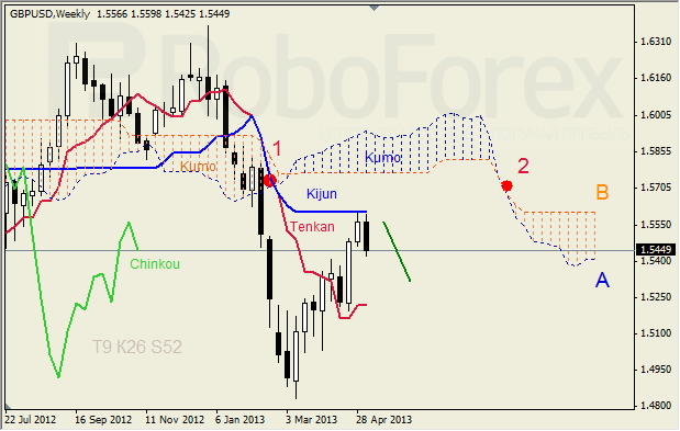 Недельный анализ индикатора Ишимоку для GBP/USD 10.05.2013