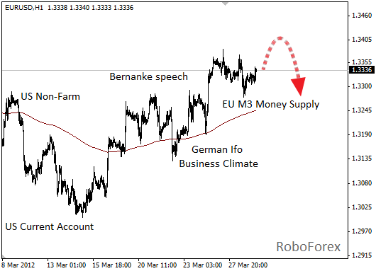 Фундаментальный анализ EUR/USD на 29 марта 2012