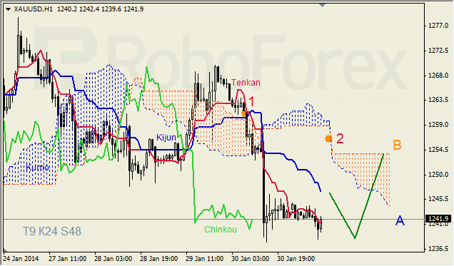 Анализ индикатора Ишимоку для GOLD на 31.01.2014