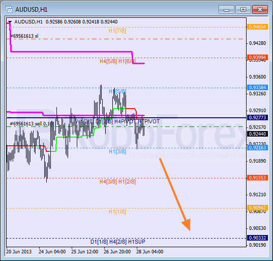 Анализ уровней Мюррея для пары AUD USD Австралийский доллар на 28 июня 2013