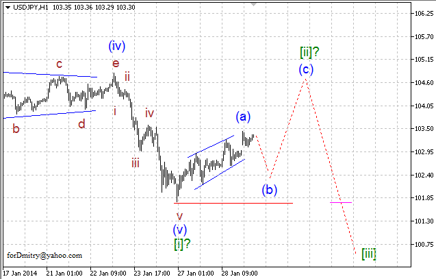 Волновой анализ EUR/USD, GBP/USD, USD/CHF и USD/JPY на 29.01.2014