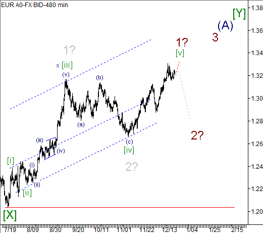 Волновой анализ пары EUR/USD на 27.12.2012