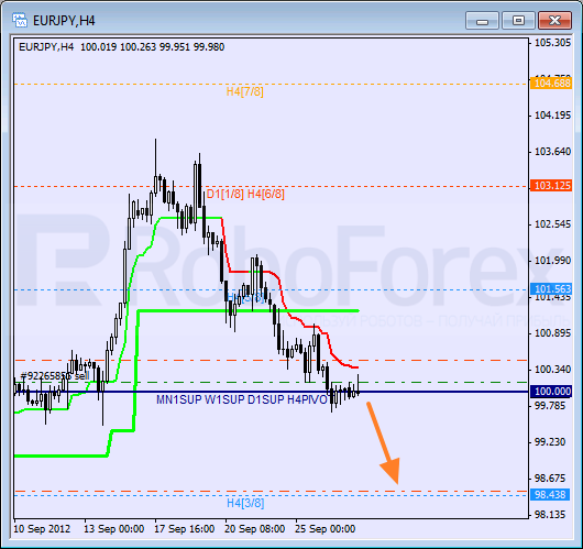 Анализ уровней Мюррея для пары EUR JPY Евро к Японской иене на 27 сентября 2012