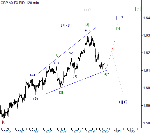 Волновой анализ пары GBP/USD на 27.12.2012