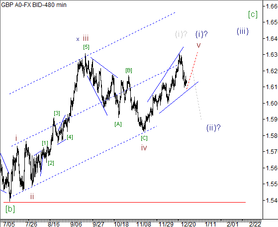 Волновой анализ пары GBP/USD на 27.12.2012