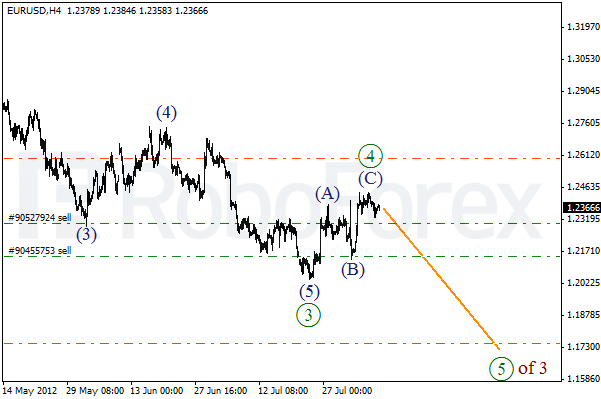 Волновой анализ пары EUR USD Евро Доллар на 9 августа 2012