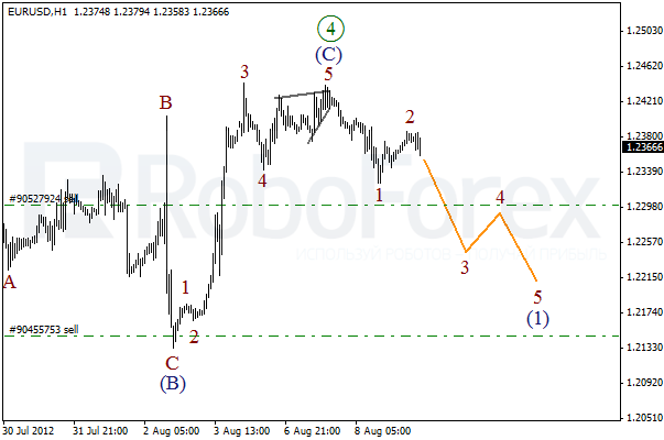 Волновой анализ пары EUR USD Евро Доллар на 9 августа 2012