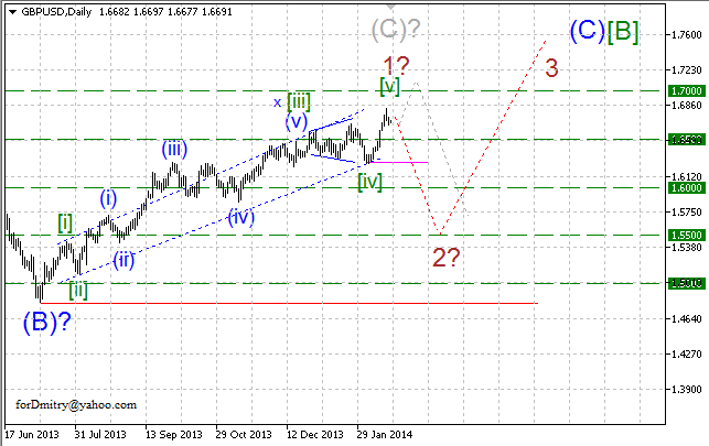 Волновой анализ EUR/USD, GBP/USD, USD/CHF и USD/JPY на 19.02.2014