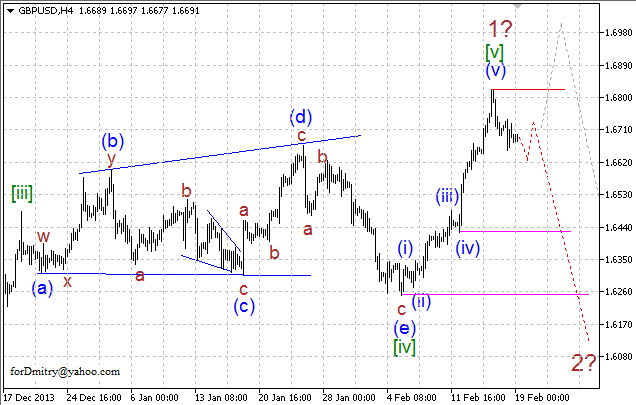 Волновой анализ EUR/USD, GBP/USD, USD/CHF и USD/JPY на 19.02.2014