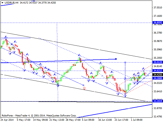 USDRUB