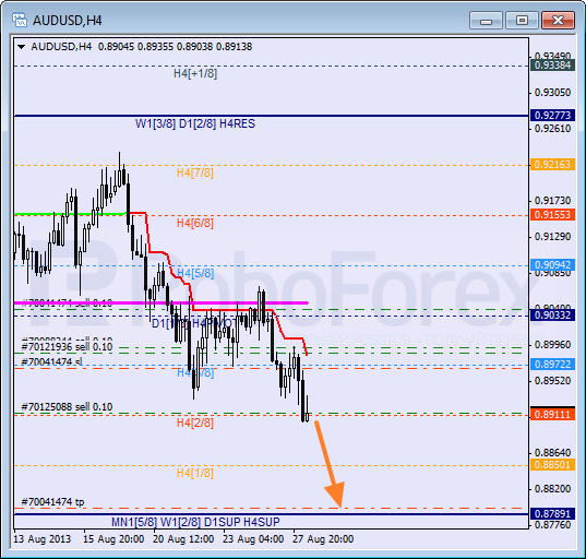 Анализ уровней Мюррея на 28 августа 2013  AUD USD Австралийский доллар