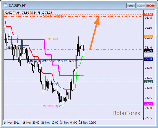 Анализ уровней Мюррея для пары CAD JPY  Канадский доллар к Японской йене на 29 ноября 2011