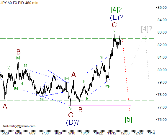 Волновой анализ пары USD/JPY на 04.12.2012