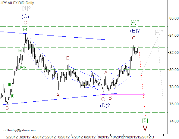 Волновой анализ пары USD/JPY на 04.12.2012