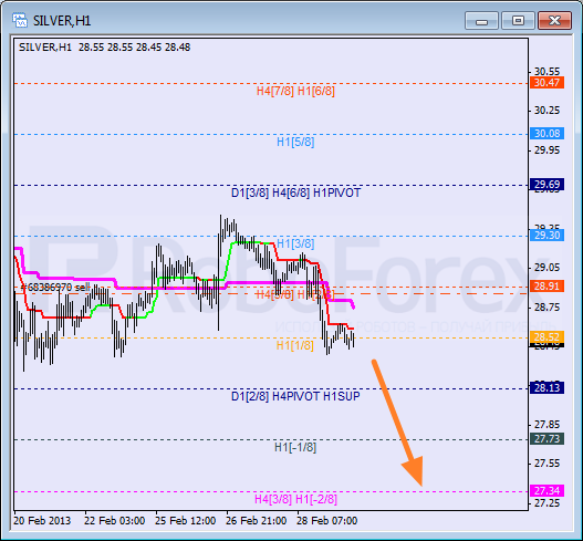 Анализ уровней Мюррея для SILVER Серебро на 1 марта 2013