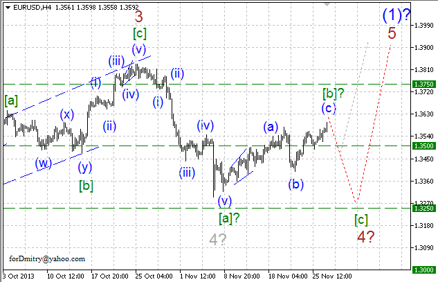 Волновой анализ EUR/USD, GBP/USD, USD/CHF и USD/JPY на 27.11.2013