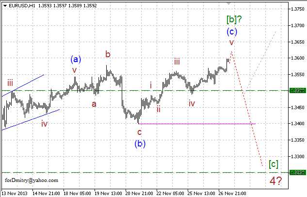 Волновой анализ EUR/USD, GBP/USD, USD/CHF и USD/JPY на 27.11.2013