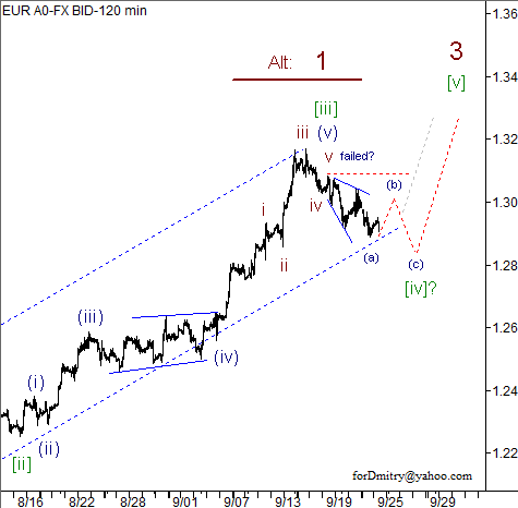 Волновой анализ пары EUR/USD на 25.09.2012