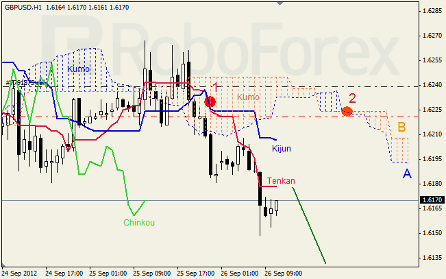 Анализ индикатора Ишимоку для пары GBP USD Фунт - доллар на 26 сентября 2012