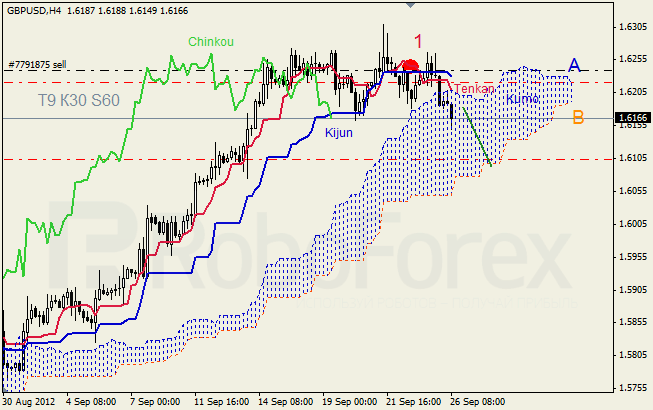 Анализ индикатора Ишимоку для пары GBP USD Фунт - доллар на 26 сентября 2012