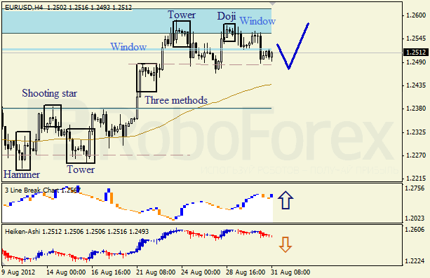 Анализ японских свечей для пары EUR USD Евро - доллар на 31 августа 2012