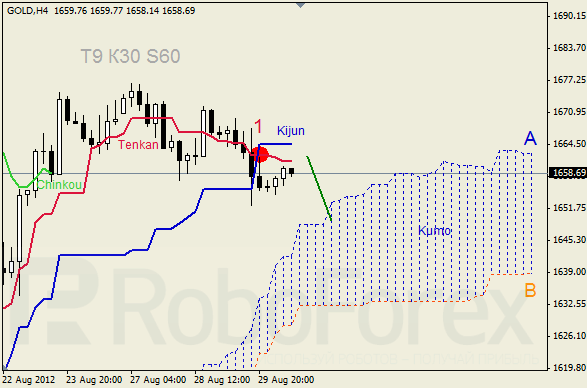 Анализ индикатора Ишимоку для  GOLD Золото на 30 августа 2012