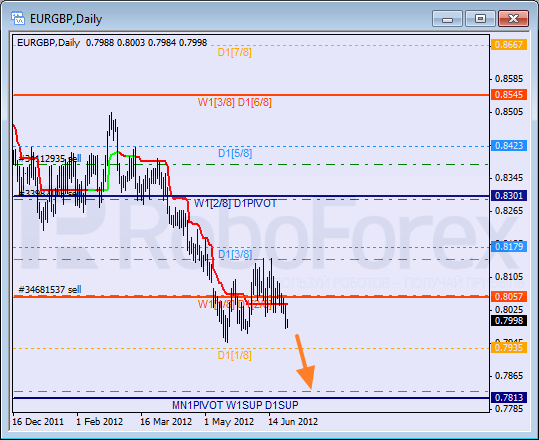 Анализ уровней Мюррея для пары EUR GBP Евро к Британскому фунту на 27 июня 2012