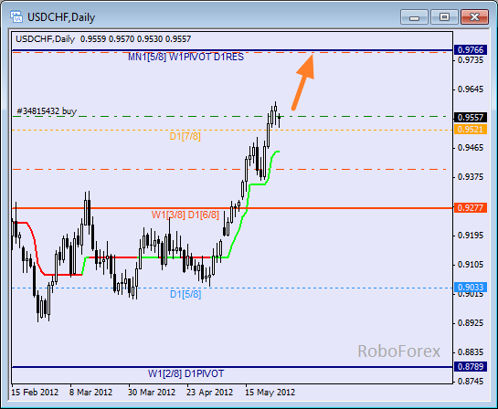 Анализ уровней Мюррея для пары USD CHF  Швейцарский франк на 28 мая 2012