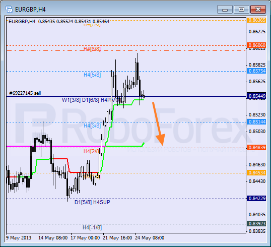 Анализ уровней Мюррея для пары EUR GBP Евро к Британскому фунту на 27 мая 2013