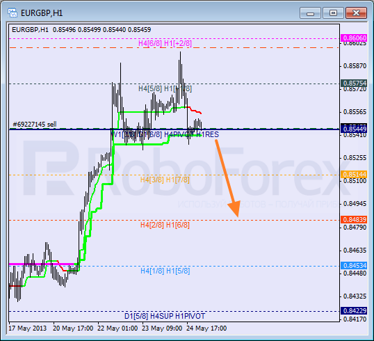 Анализ уровней Мюррея для пары EUR GBP Евро к Британскому фунту на 27 мая 2013