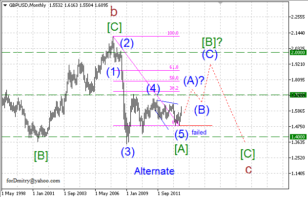 Волновой анализ пары GBP/USD на октябрь 2013 года