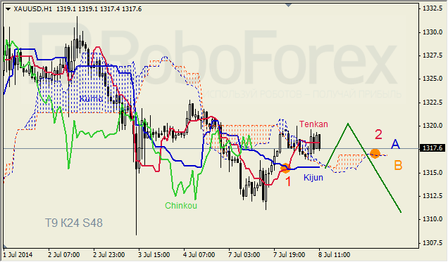 Анализ индикатора Ишимоку для GBP/USD и GOLD на 08.07.2014