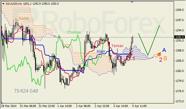 Анализ индикатора Ишимоку для GBP/USD и GOLD на 04.04.2014