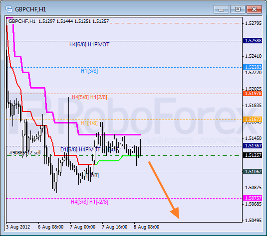 Анализ уровней Мюррея для пары GBP CHF Фунт к Швейцарскому франку на 8 августа 2012